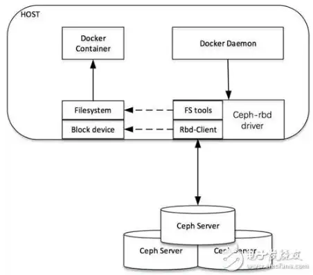 ceph角色中object storage device，Ceph对象存储多版本技术实现过程详解