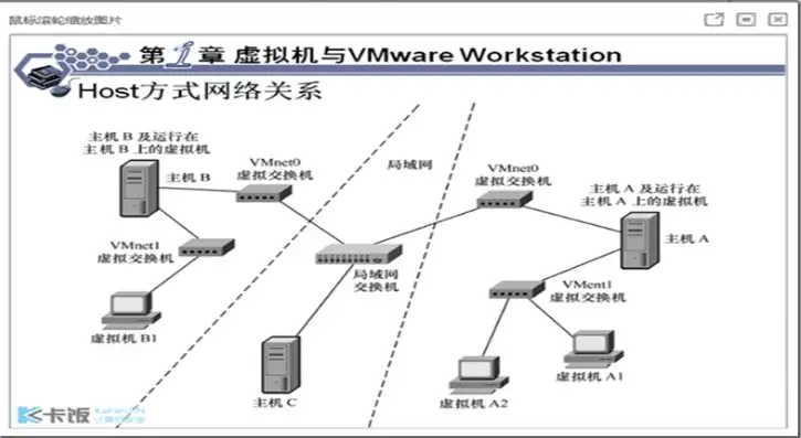 vmware使用无线网卡，VMware虚拟机无线网卡配置与优化指南