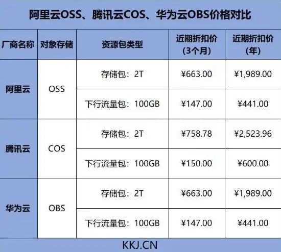 广东地区对象存储服务价格解析及性价比对比