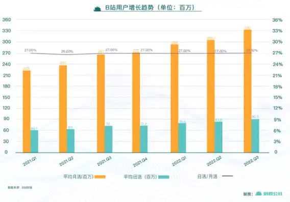 b站3亿用户量服务器是什么，揭秘B站3亿用户量背后的服务器奇迹，技术驱动，构建虚拟世界的新篇章