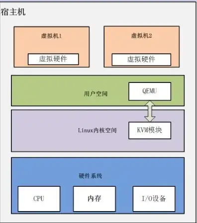 kvm虚拟化安装，KVM虚拟化技术在服务器部署中的应用与安装指南