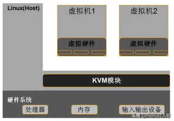 kvm虚拟化安装，KVM虚拟化技术在服务器部署中的应用与安装指南