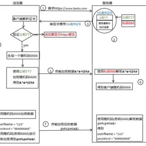 浏览器与Web服务器间协议的深度解析，HTTP与HTTPS协议详解