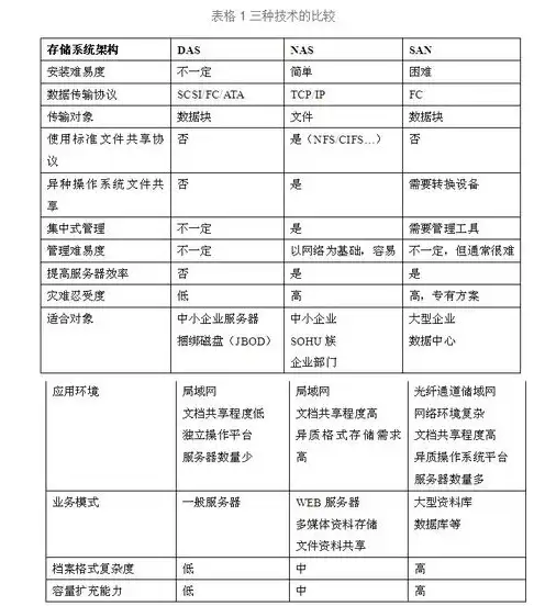 对象存储文件存储和块存储的区别是什么，深入解析对象存储与文件存储及块存储之间的差异