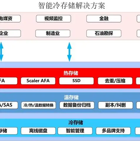 对象存储和文件存储区别是什么呢，深入解析对象存储与文件存储的区别及其应用场景