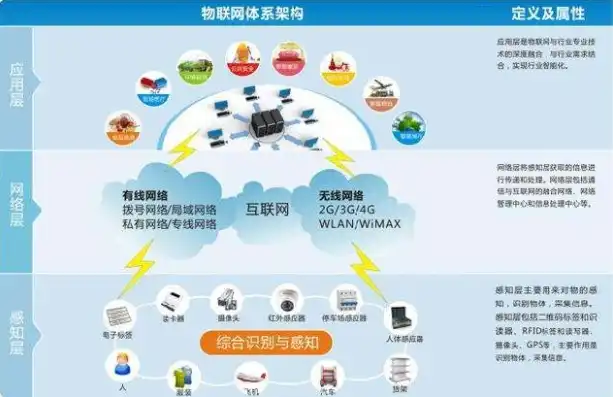 云端服务器属于物联网的什么层次结构，云端服务器在物联网层次结构中的定位与作用