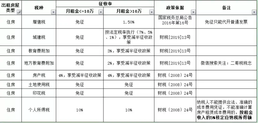 云服务器租赁税率，云服务器租用税率计算方法及案例分析