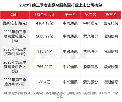 ai服务器上市公司排名前十，2023年AI服务器上市公司排名，技术驱动，引领行业新风向