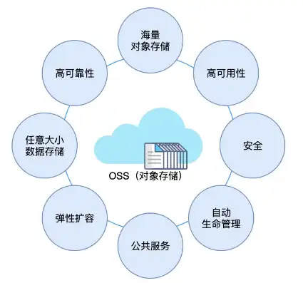 对象存储oss费用，深入解析对象存储OSS流量费用，合理预算与优化策略一览无遗