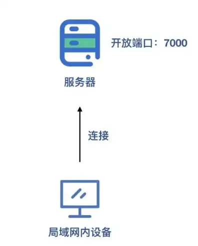 云服务器如何连接内网，云服务器连接内网详解，操作步骤与注意事项