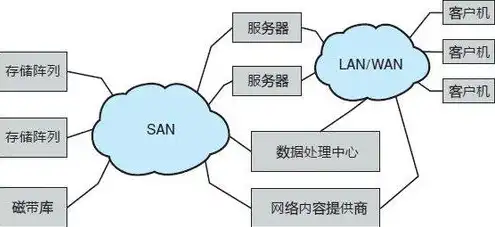 对象存储和nas存储的区别对比图，对象存储与NAS存储，全面解析两者的区别与对比