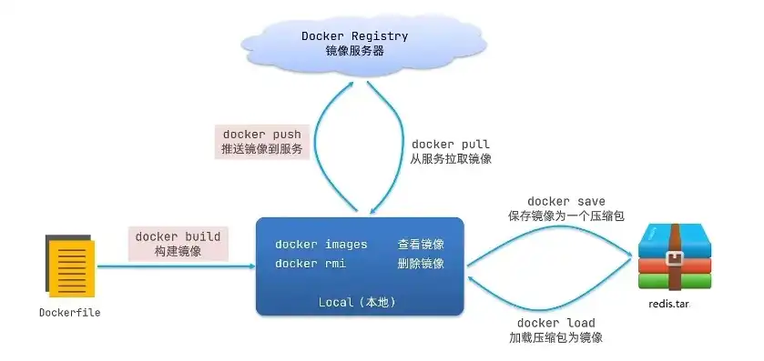 云服务器部署docker，云服务器部署Docker，深度解析与实践指南