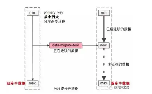 服务器迁移服务属于哪个项目类型的，服务器迁移服务项目类型解析，关键步骤与策略