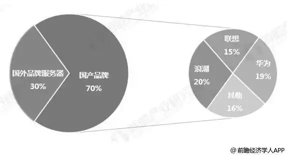 服务器全球市场份额，2023年全球服务器市场份额分析，中国厂商崛起，市场竞争格局生变