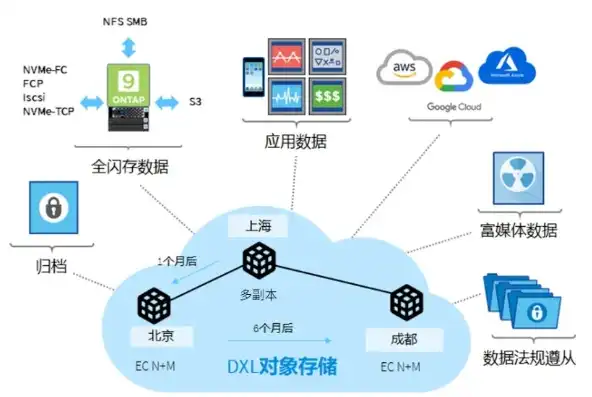 对象存储评测，深入解析S3对象存储，功能、优势与应用场景