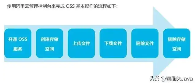 oss 对象存储，从零开始，搭建属于自己的OSS对象存储系统