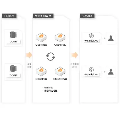 oss 对象存储，从零开始，搭建属于自己的OSS对象存储系统