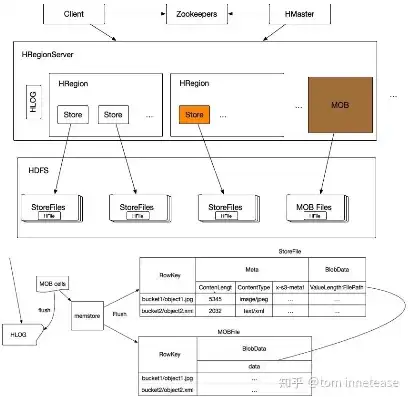 oss 对象存储，从零开始，搭建属于自己的OSS对象存储系统