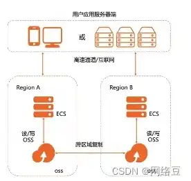 阿里云对象存储需要域名备案吗为什么，阿里云对象存储服务，是否需要域名备案及详细解析