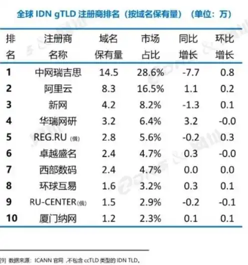 世界十大域名注册公司，2020年全球域名注册商排行榜，解析世界十大域名注册公司的崛起与变革