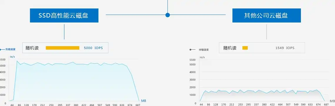 云服务器和云数据库读取速度，云服务器与云数据库，性能对比与优化策略解析