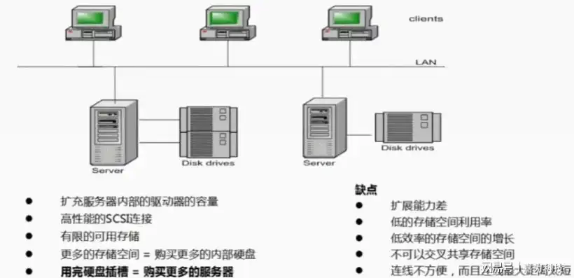 对象存储服务器是什么，深入解析对象存储服务，技术原理、应用场景与未来趋势