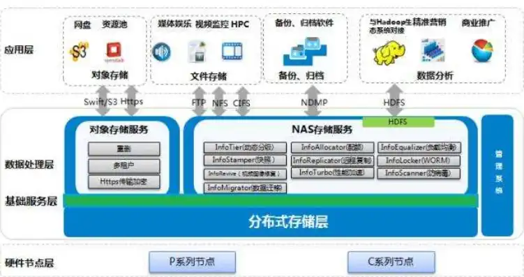 块存储 文件存储 对象存储应用区别，块存储、文件存储与对象存储，应用场景解析与现状分析