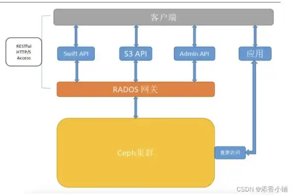 对象存储架构图解大全图片，深入浅出，对象存储架构图解大全，带你领略存储技术之美