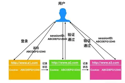 对象存储sts token，基于对象存储STS Token的权限管理与应用实践