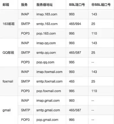 smtp服务器地址怎么填网易邮箱，详细解析，如何正确填写SMTP服务器地址以配置网易邮箱