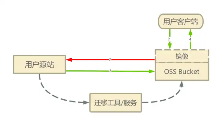 oss对象存储服务的读写权限可以设置为，深入解析，OSS对象存储的播放功能及其读写权限配置