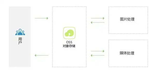 对象存储oss流量包，深度解析对象存储OSS流量费用，价格、套餐与优化策略