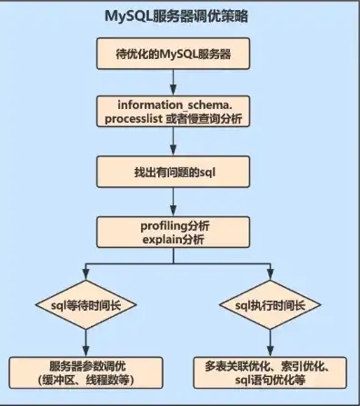 深入解析，服务器配置参数的优化选择策略与实战指南