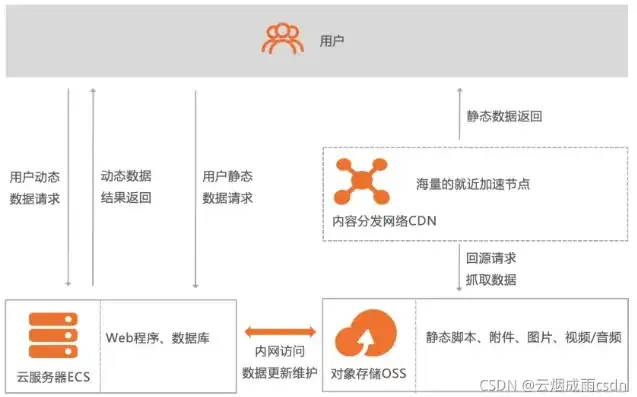 对象存储oss资源包怎么用，深入解析对象存储OSS，资源包应用与实操指南