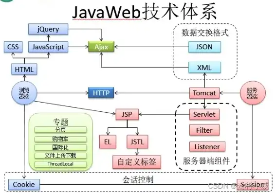 java web怎么部署，Java Web项目部署指南，从搭建环境到博客园托管全解析