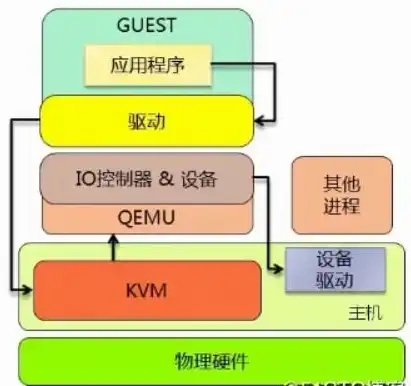 kvm 管理，基于KVM的虚拟化主机管理系统架构设计与实践