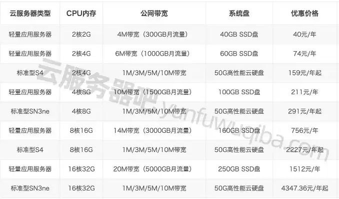 云服务器租用价格多少钱一年内存，2023年云服务器租用价格全面解析，不同类型、配置及年租费用一览无遗