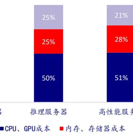服务器和云服务器成本，深入解析服务器与云服务器成本，全面比较与优化策略