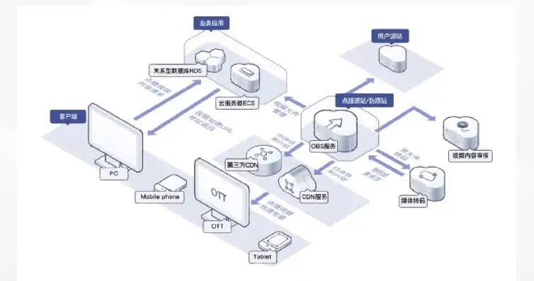 obs对象存储服务，华为OBS对象存储底层平台解析，技术架构、优势与挑战