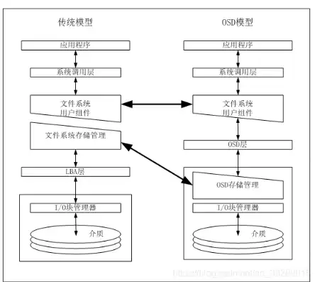 对象存储技术主要内容是什么，深入解析对象存储技术，核心原理与应用场景