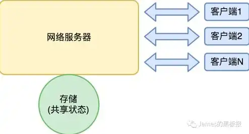 网络服务器中充斥着大量，网络服务器延迟之谜，解析大量用户请求背后的真相