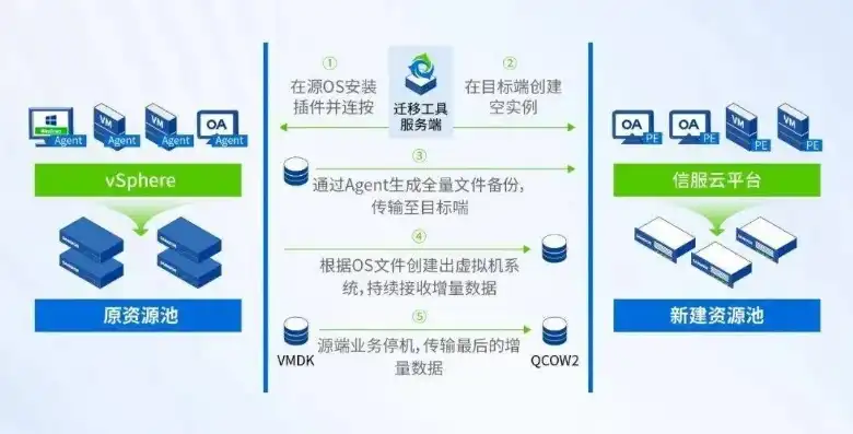 虚拟机在线迁移的五个步骤有哪些内容，虚拟机在线迁移五大步骤详解，确保业务连续性的关键技术