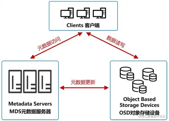 对象存储的接口，对象存储接口类型详解，架构、功能与优势分析