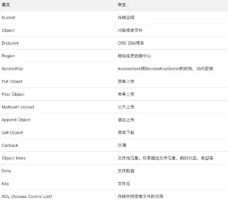 对象存储英文缩写是什么意思，对象存储英文缩写解析，什么是OSS？