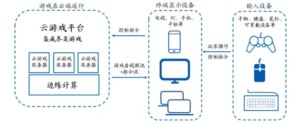 游戏云挂机是什么原理，揭秘游戏云挂机原理，轻松实现高效挂机，畅享游戏乐趣！