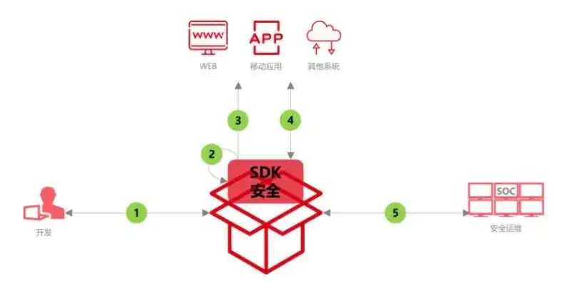 对象存储 sdk传输协议是什么类型，深入解析对象存储SDK的传输协议，类型、原理与应用