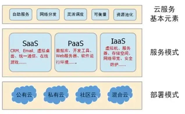 云服务和服务器的区别是什么意思，云服务与服务器，深度解析两者之间的本质区别