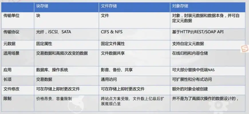 文件存储、块存储、对象存储，文件存储、块存储、对象存储，三种存储方式的差异解析