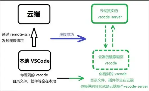 怎么搭建云服务器环境，云服务器环境搭建全攻略，从零开始构建高效云端空间