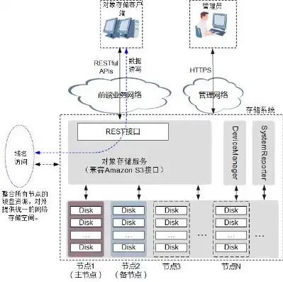 s3对象存储简单理解，深入浅出解析S3对象存储，技术原理与应用场景剖析